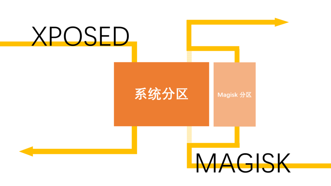 Xposed/Magisk 原理示意图